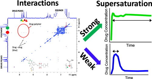 Graphical abstract from “The Influence of the Strength of Drug-Polymer Interactions on the Dissolution of Amorphous Solid Dispersions.” published in Mol Pharm, 18(1), 174-186 (2021).